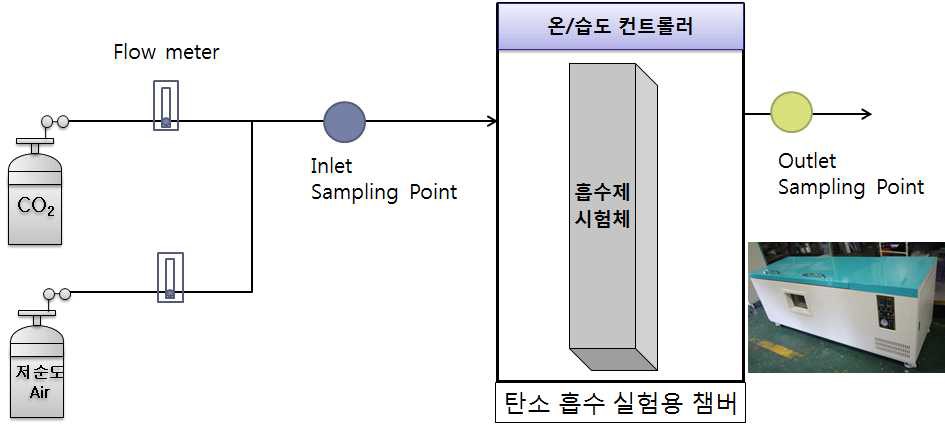 콘크리트의 탄소 흡수 정량화 실내 실험 모식도