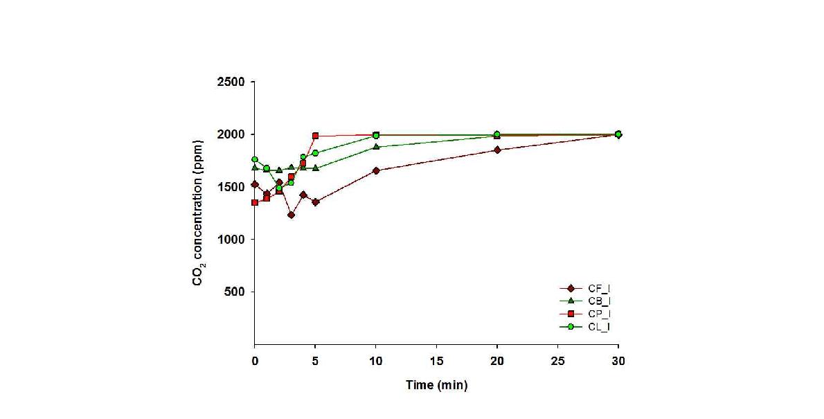 산업부산물의 자체 이산화탄소 흡수능 평가를 위한 이산화탄소 column 실험 결과
