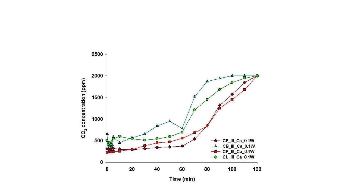 함침법으로 제조한 입자상 페이스트 이산화탄소 흡수 column 실험 결과