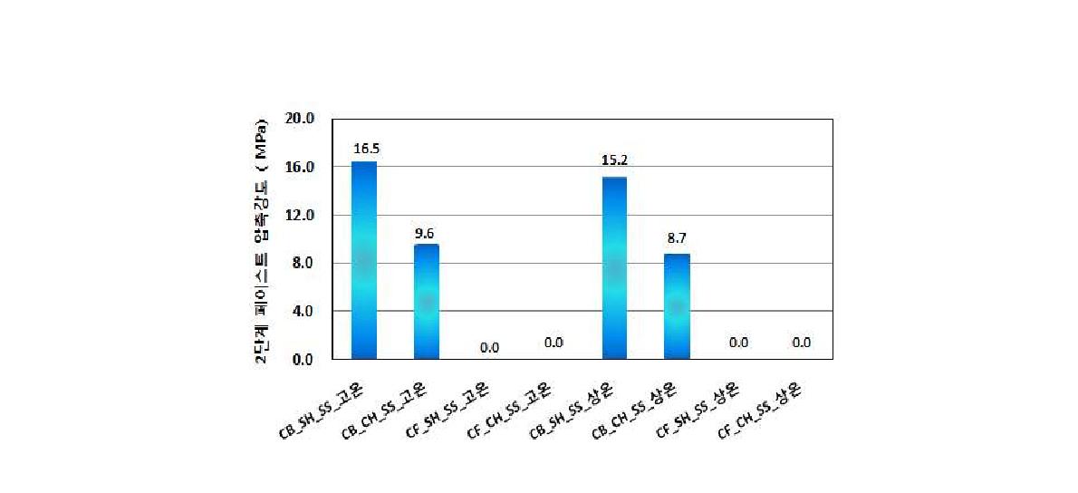 페이스트 배합 압축강도(재령 3일)