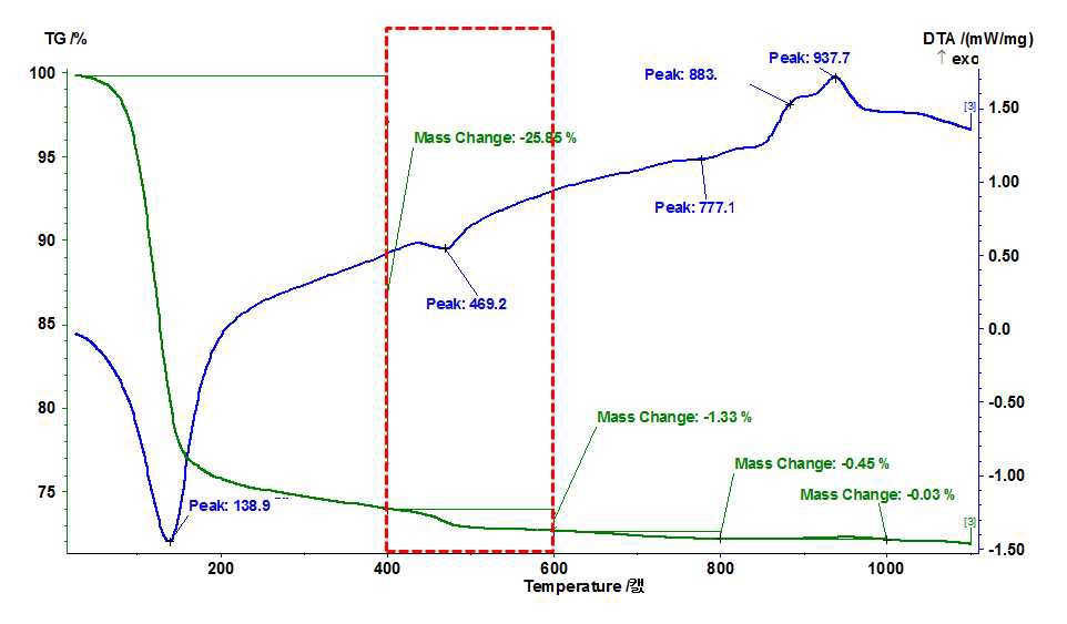 S100Ca10 배합비 입자상 페이스트의 TG/DTA 분석 결과