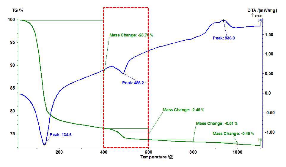 S100Ca20 배합비 입자상 페이스트의 TG/DTA 분석 결과