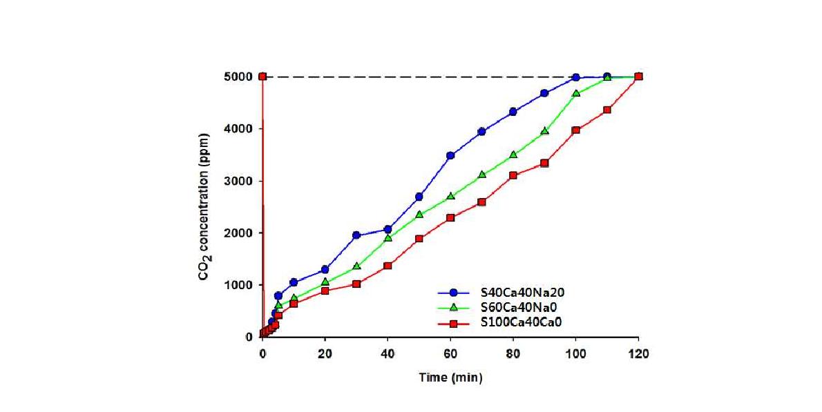 입자상 모르타르 이산화탄소 흡수 실험 결과