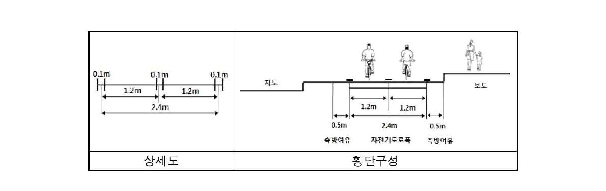 자전거도로 상세도 및 횡단구성