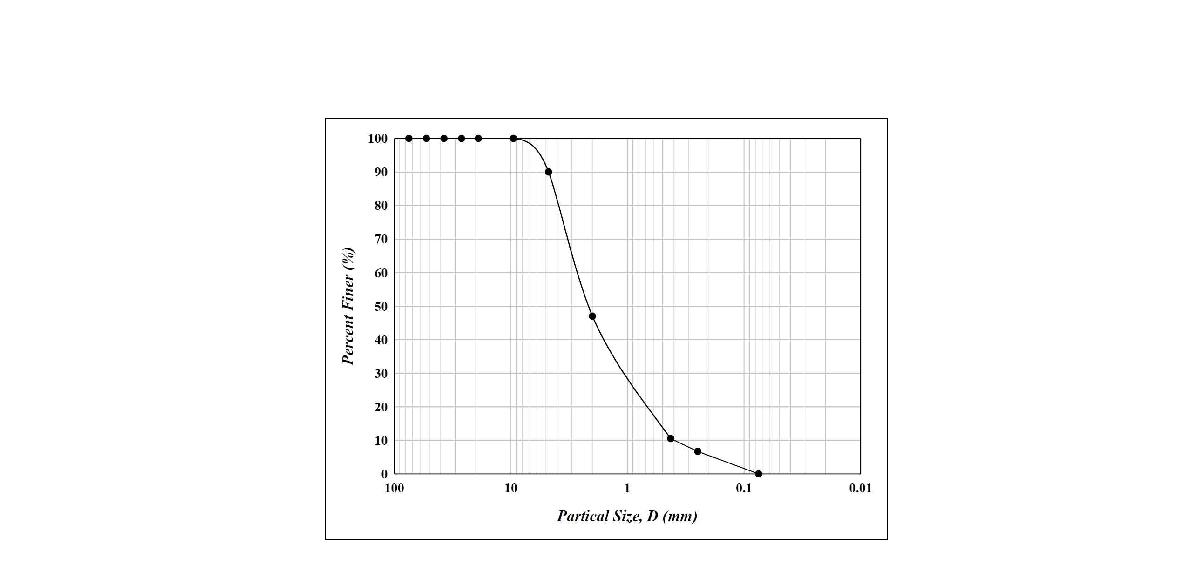 화강풍화토의 입도분포곡선