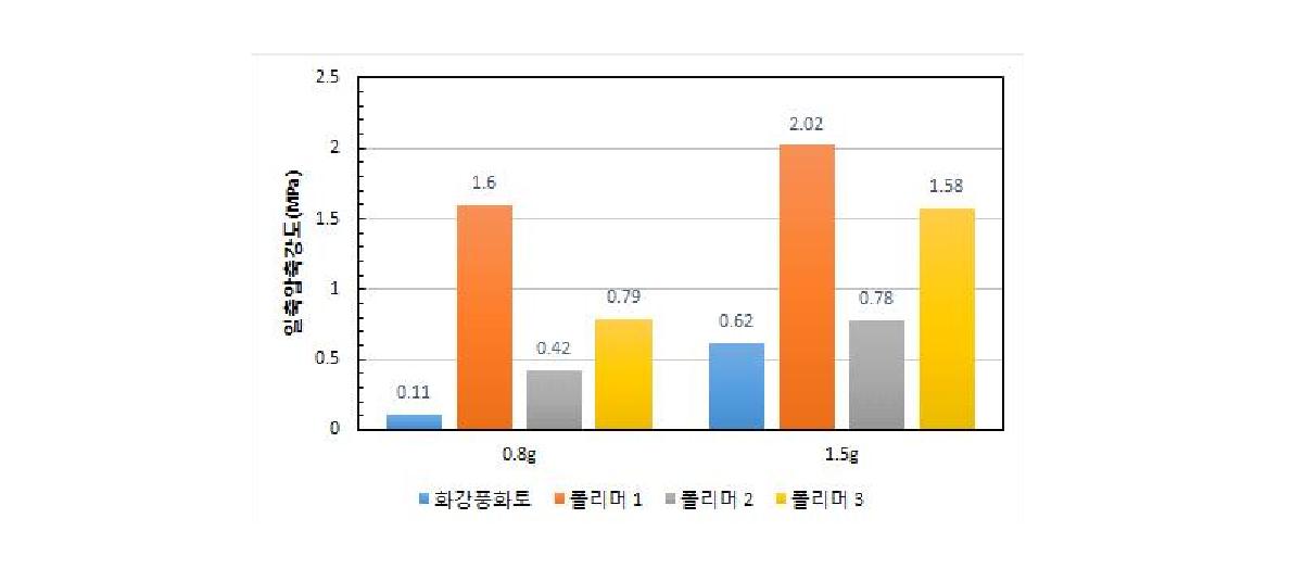 3일 일축압축시험 결과