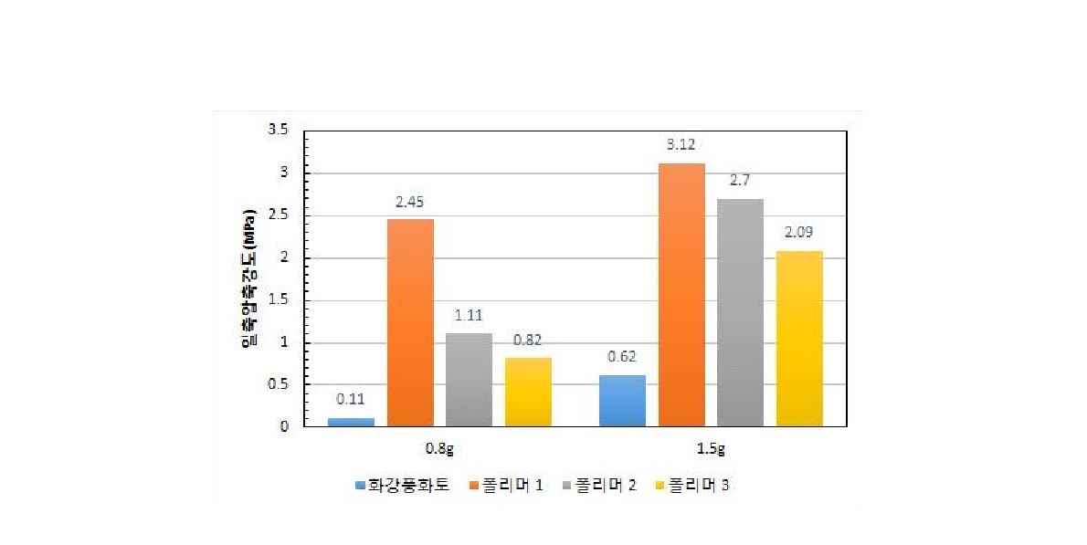 7일 일축압축시험 결과