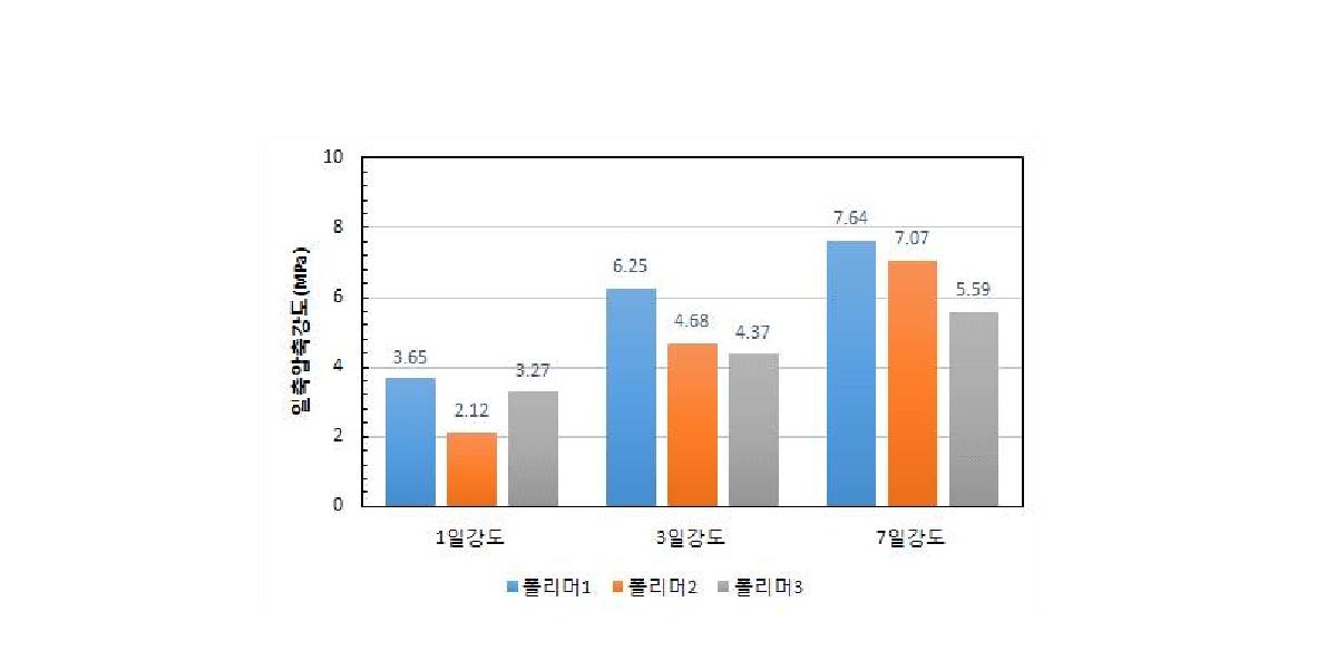 양생기간별 유기계 고화제의 일축압축강도 비교