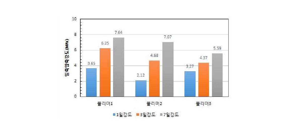 유기계 고화제의 양생기간에 따른 일축압축강도변화