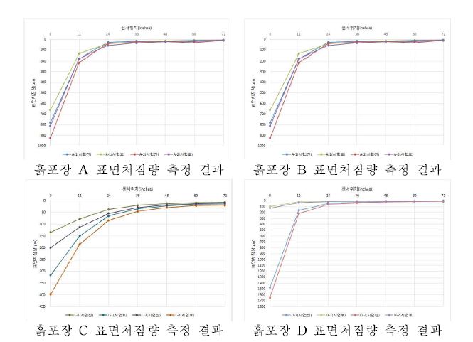 포장가속시험 결과