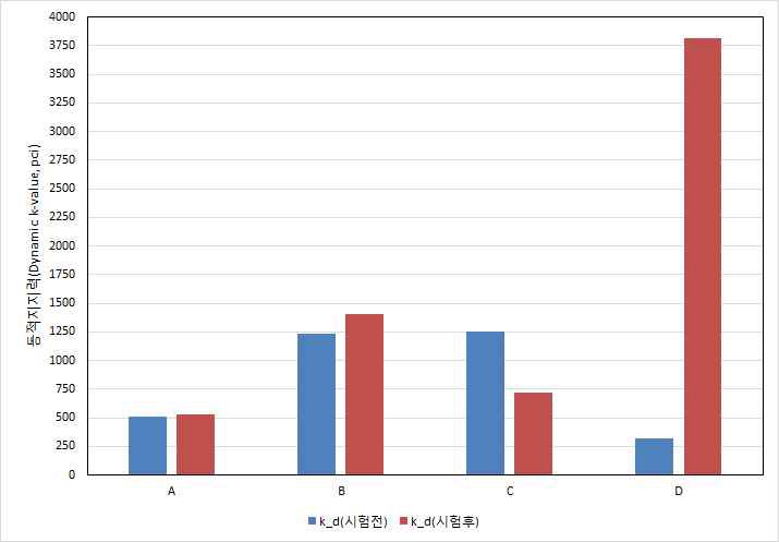 동적지지력 산정 결과
