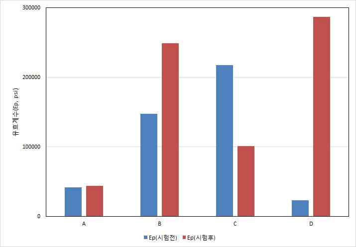 유효계수 산정 결과