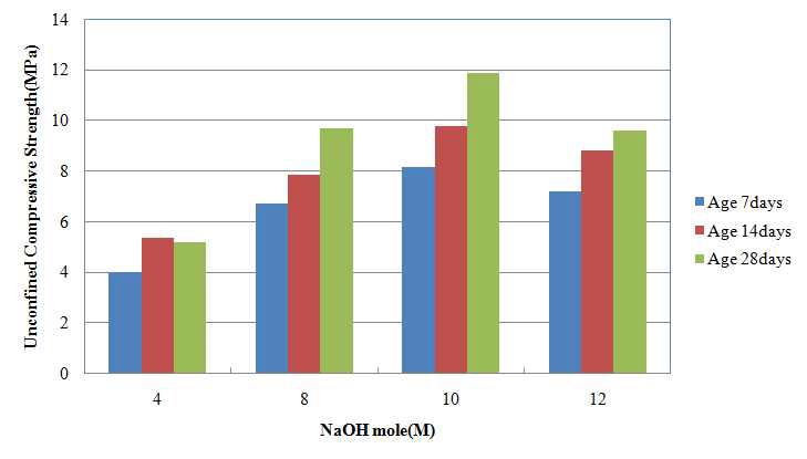 NaOH 몰농도에 따른 압축강도