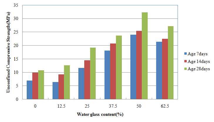 물유리 함량에 따른 압축강도