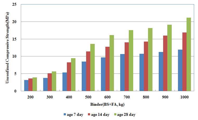 재령별 흙 포장 재료의 압축강도(물유리 25%)