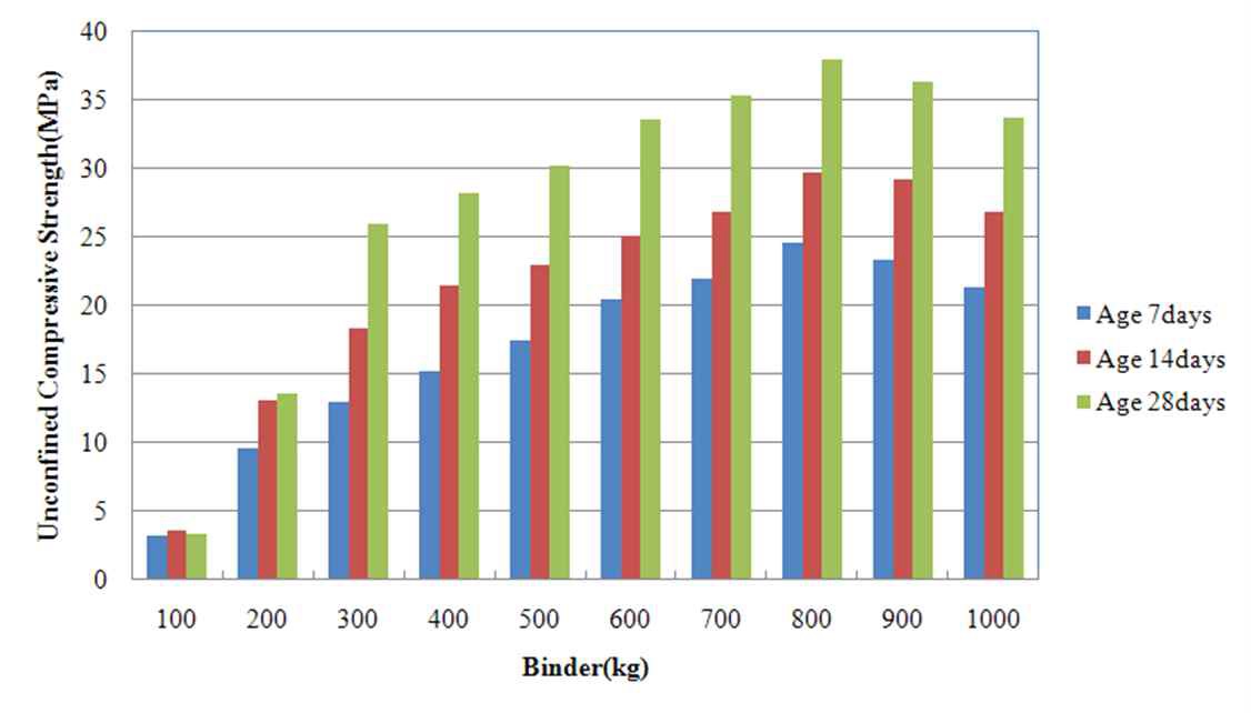 재령별 흙 포장 재료의 압축강도(물유리 50%)