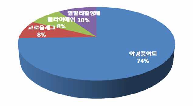 보도용 흙포장 최적배합비