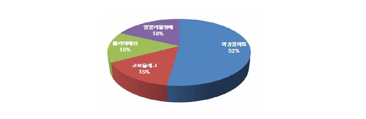 차도용 흙포장 최적배합비