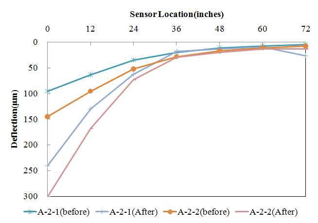 표면처짐량 변화 비교(보도용 흙포장, A-2구간)