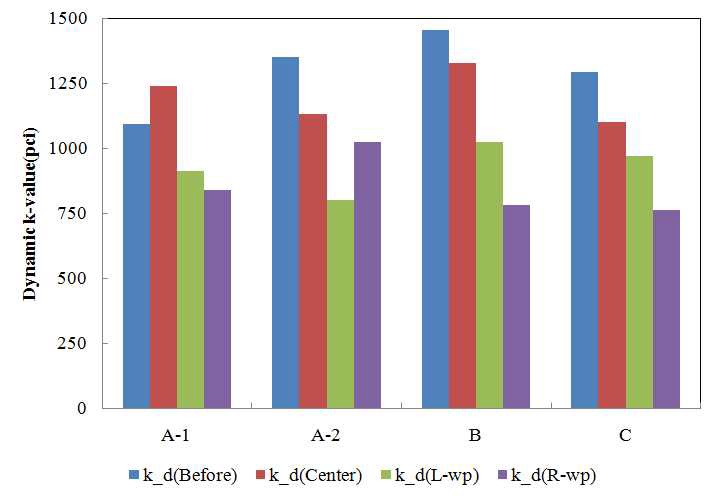 포장구간별 동적지지력 변화 비교