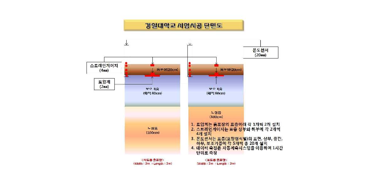 현장시험시공 단면 및 계측센서 설치현황