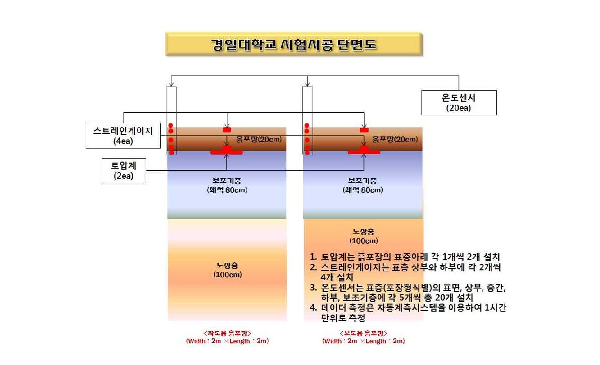 현장시험시공 단면 및 계측센서 설치현황