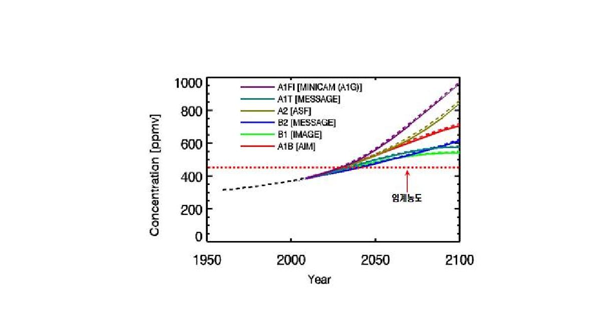 IPCC의 6가지 예측 모델을 이용한 대기 중 CO2