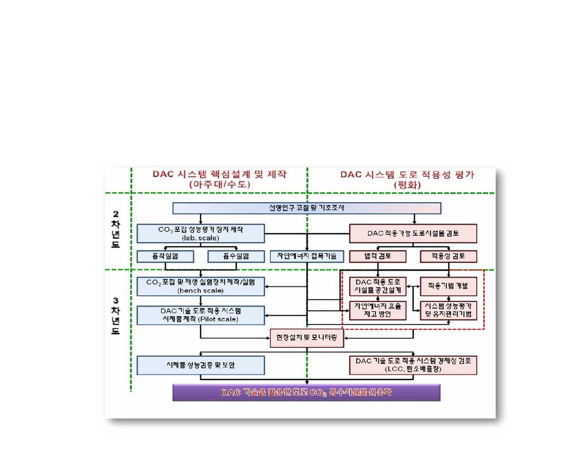 연구 수행 전략