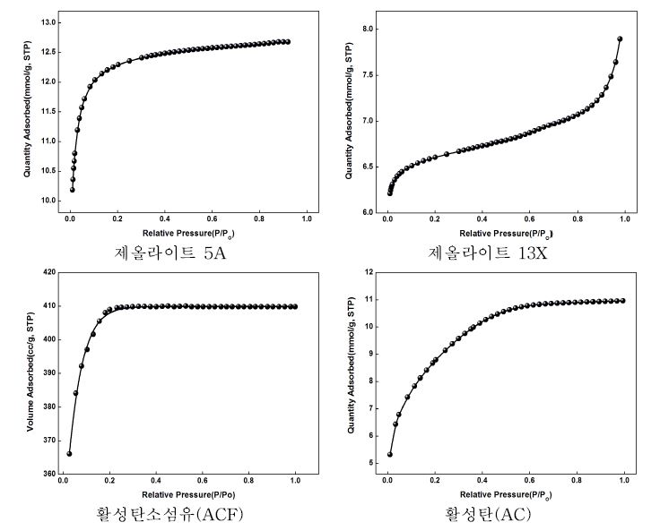 흡착제의 BET 비표면적 분석