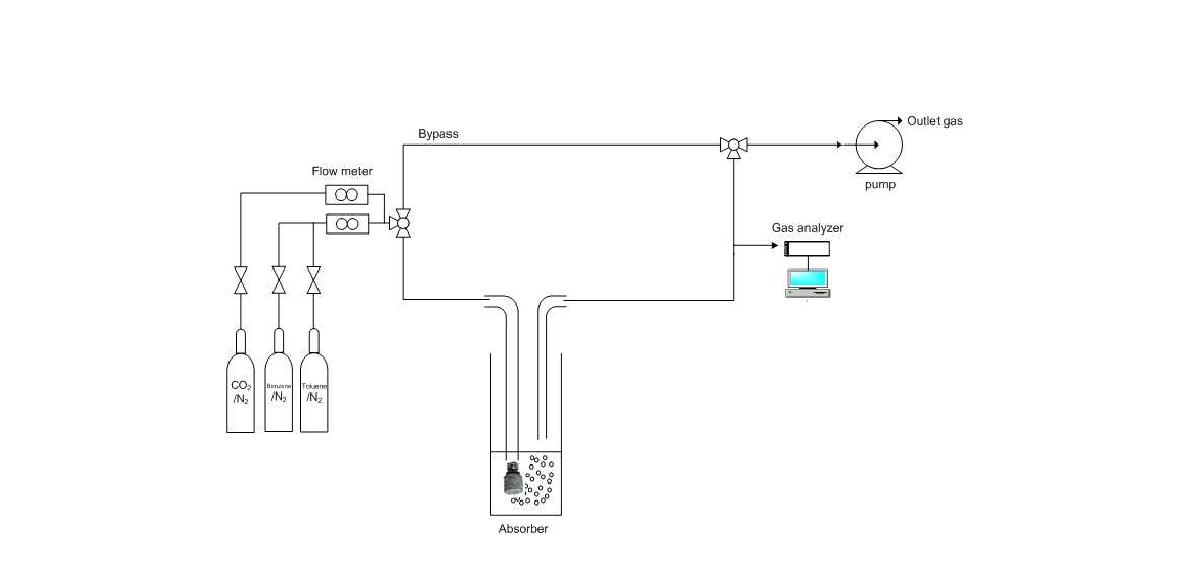 흡수 실험에 사용된 sparger 형태의 흡수장치 공정도
