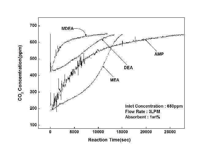 시간에 따른 흡수제 별 CO 흡수 성능