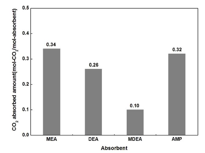 흡수제 별 CO 흡수량2