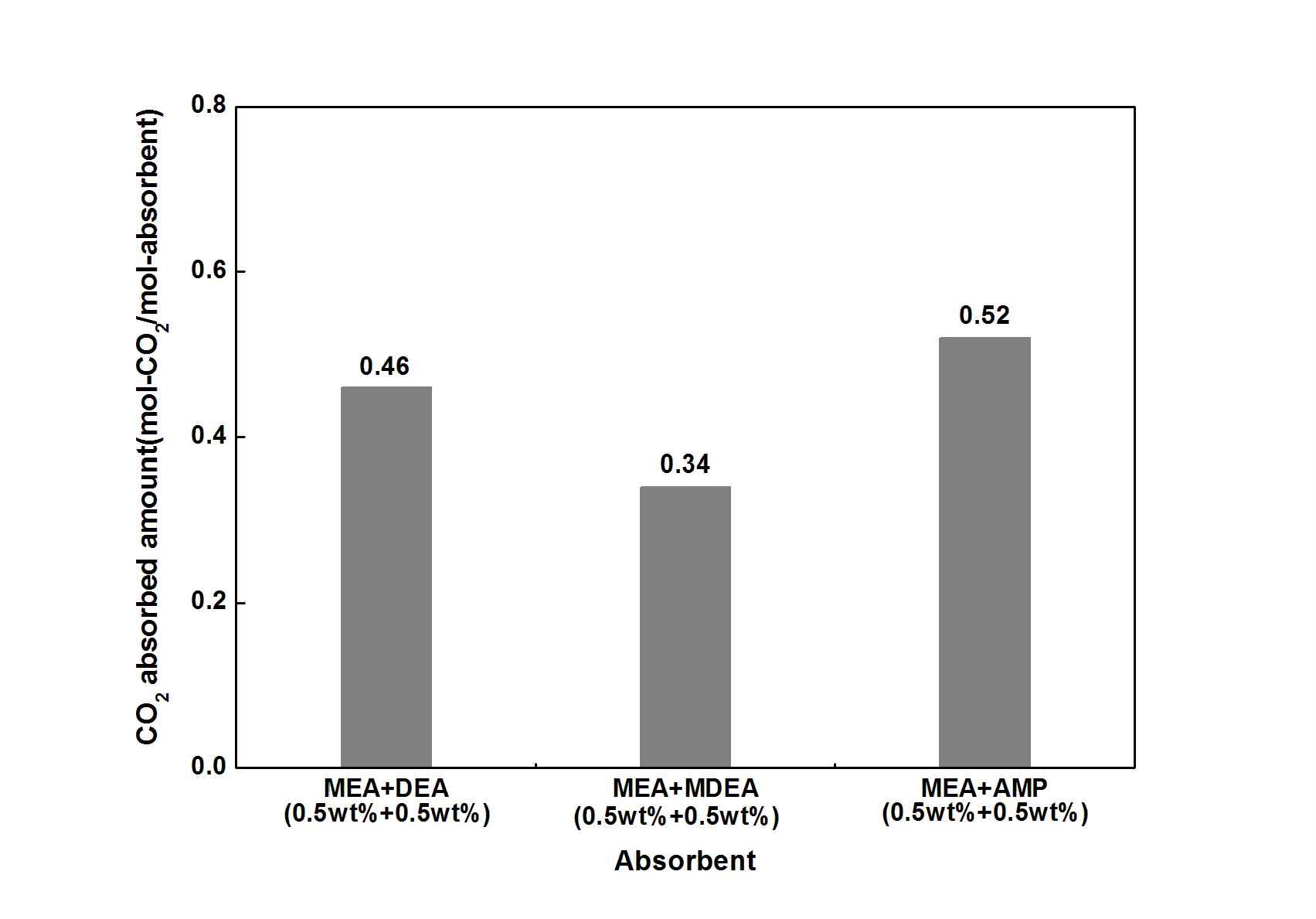 혼합흡수제 별 CO2 흡수량