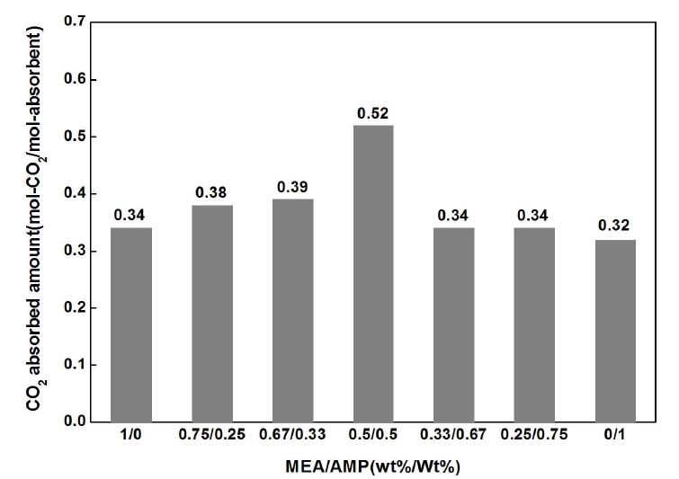MEA와 AMP의 첨가 비율에 따른 CO2 흡수량