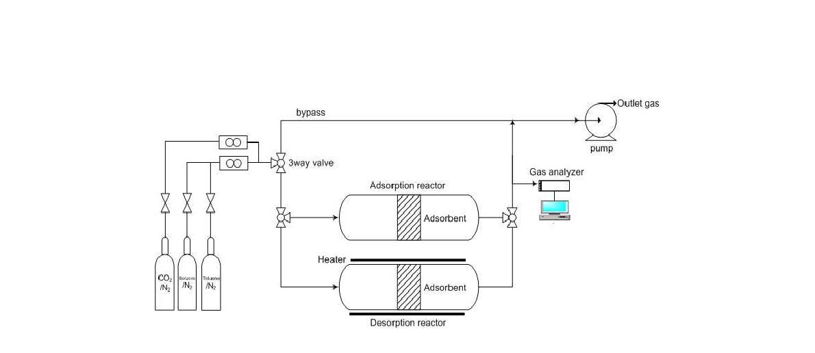 흡착 실험에 사용된 고정층 흡착장치 공정도