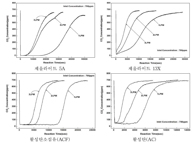 유량에 따른 흡착제의 CO2 파과곡선