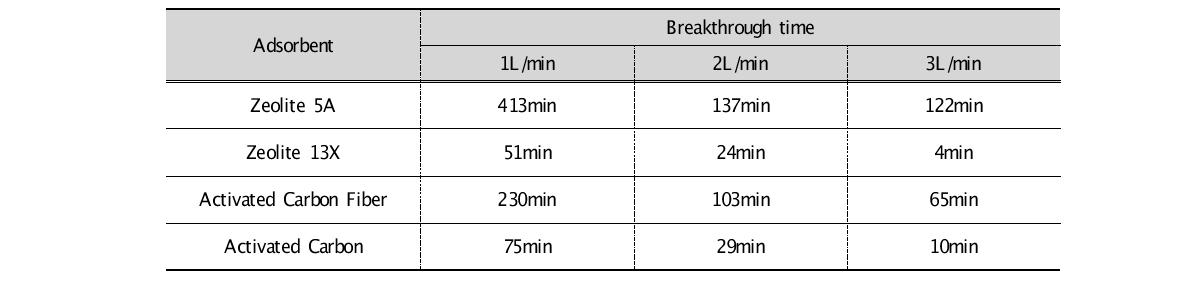 유량에 따른 흡착제의 파과시간