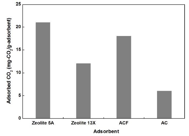 흡착제별 CO2 흡착량