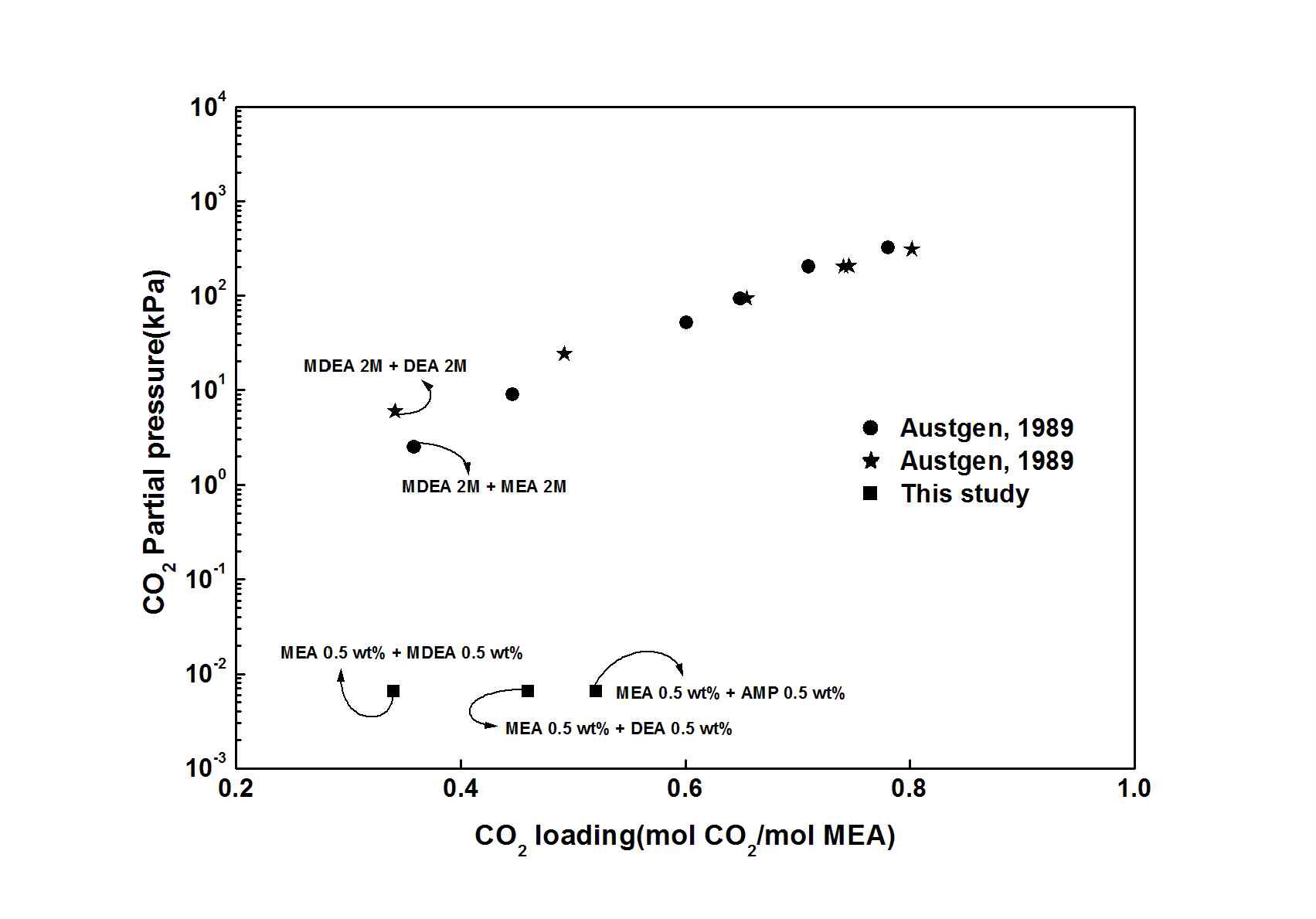혼합흡수제의 분압 별 CO2 흡수량 비교