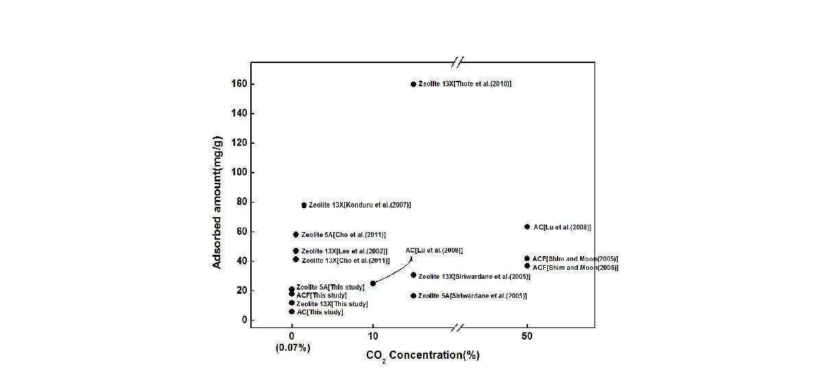 흡착제 별 CO2 흡착량 비교