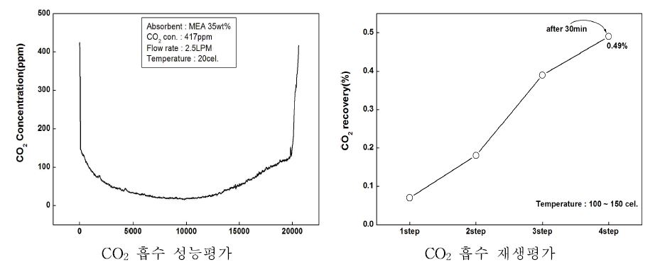 MEA 흡수제를 이용한 CO2 흡수 및 재생 성능평가