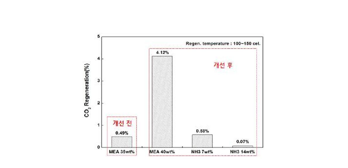 공정 개선에 따른 흡수제 CO2 재생 회수율