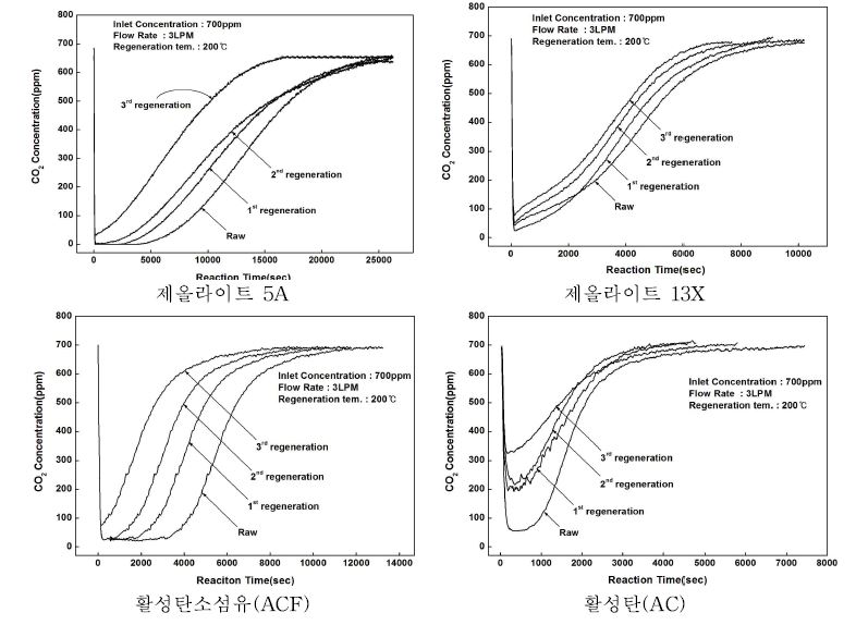 흡착제별 재생 성능평가