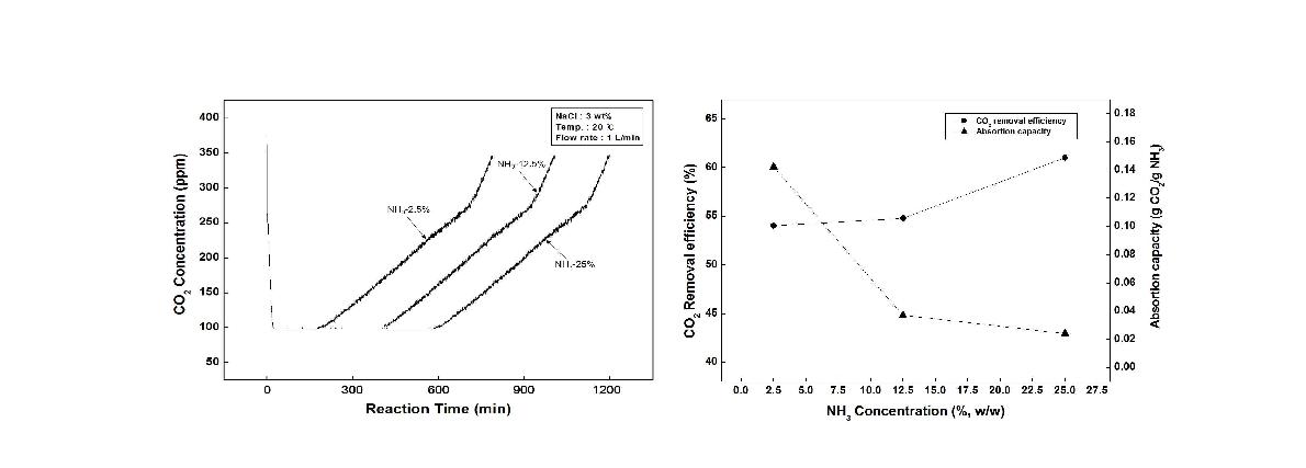 염화나트륨과 농도별 암모니아 수용액에 따른 CO2 흡수특성(Bubble type absorber)