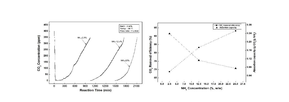 염화나트륨과 농도별 암모니아 수용액에 따른 CO2 흡수특성(Sparger type absorber)