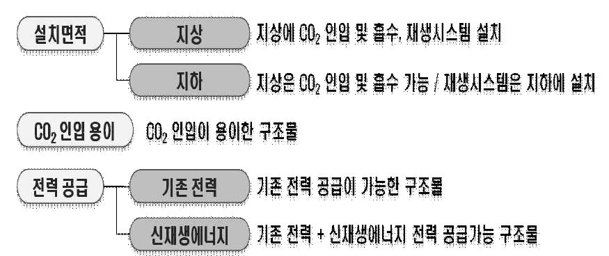 DAC 기술 설치 시설물 선정 영향인자