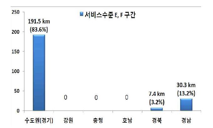 국내 교통 혼잡구간 비교