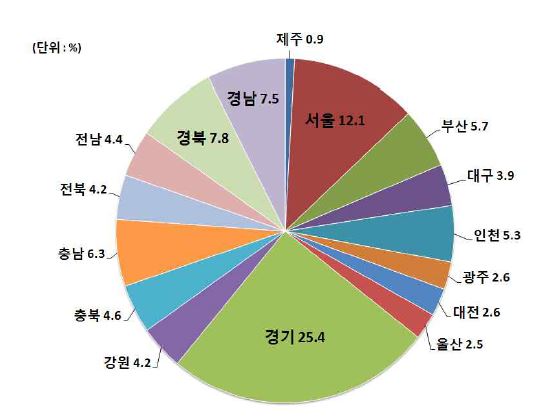 시도별 온실가스 배출량