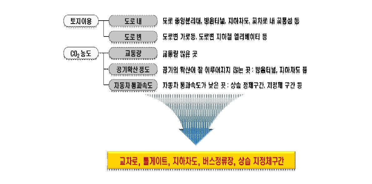 DAC 기술 적용 가능 공간 도출