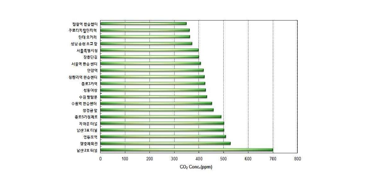 측정지역의 CO2 농도분포 현황